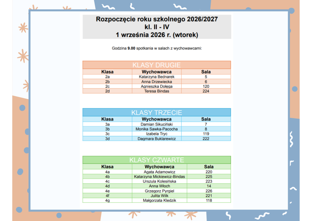Grafika informacyjna dotycząca rozpoczęcia roku szkolnego 2026/2027 dla klas II-IV. Nagłówek: „Rozpoczęcie roku szkolnego 2026/2027 kl. II-IV, 1 września 2026 r. (wtorek)”. Spotkania z wychowawcami odbędą się o godzinie 9.00 w wyznaczonych salach. Klasy drugie: 2a – Katarzyna Bednarek, sala 5; 2b – Anna Drzewiecka, sala 6; 2c – Agnieszka Dołęga, sala 120; 2d – Teresa Bindas, sala 224. Klasy trzecie: 3a – Damian Sikuciński, sala 7; 3b – Monika Sawka-Pacocha, sala 8; 3c – Izabela Tryc, sala 119; 3d – Dagmara Buklarewicz, sala 222. Klasy czwarte: 4a – Agata Adamowicz, sala 220; 4b – Katarzyna Mickiewicz-Bindas, sala 225; 4c – Urszula Kolesińska, sala 223; 4d – Anna Włoch, sala 14; 4e – Grzegorz Prygiel, sala 226; 4f – Julita Wilk, sala 221; 4g – Małgorzata Kledzik, sala 118. Grafika zawiera kolorowe tabele dla klas drugich, trzecich i czwartych oraz dekoracyjne tło w odcieniach niebieskiego i beżu.